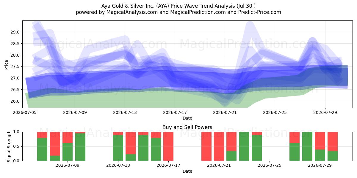  Aya Gold & Silver Inc. (AYA) Support and Resistance area (29 Jul) 