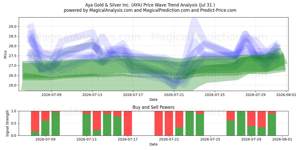 Aya Gold & Silver Inc. (AYA) Support and Resistance area (30 Jul) 
