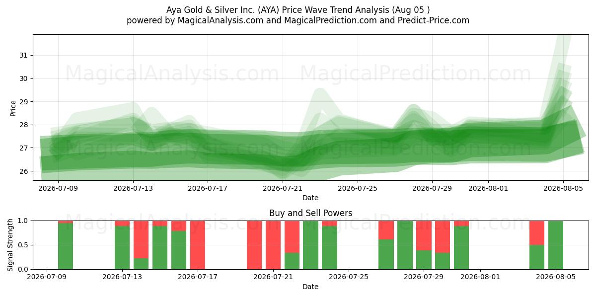  Aya Gold & Silver Inc. (AYA) Support and Resistance area (04 Aug) 