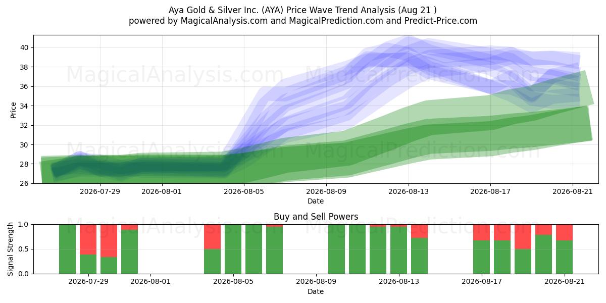  Aya Gold & Silver Inc. (AYA) Support and Resistance area (18 Aug) 