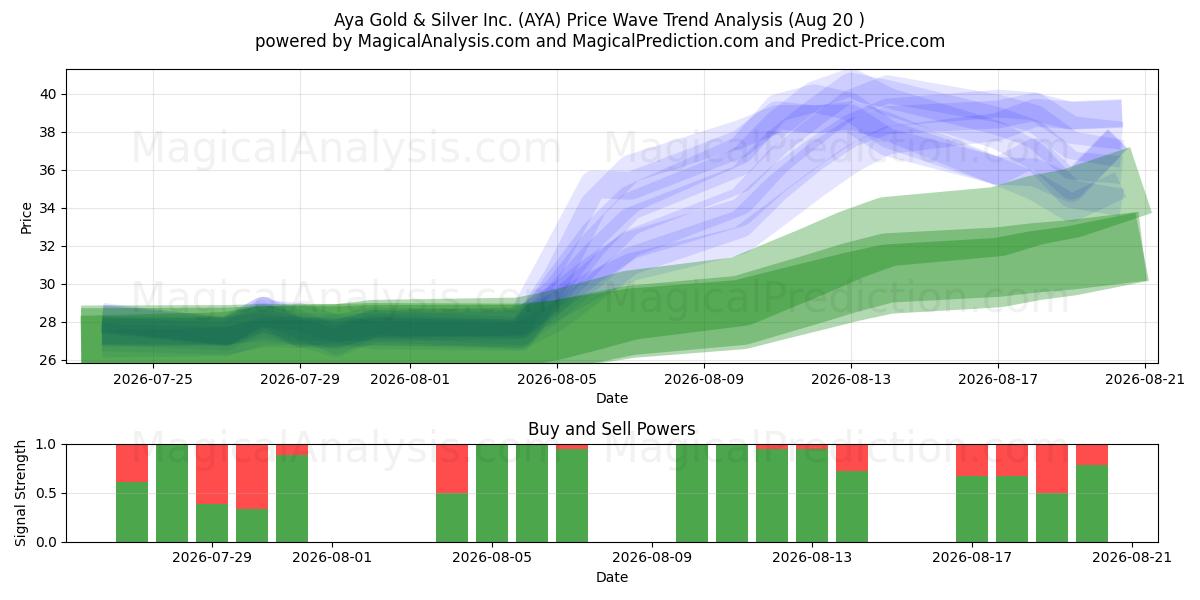  Aya Gold & Silver Inc. (AYA) Support and Resistance area (19 Aug) 