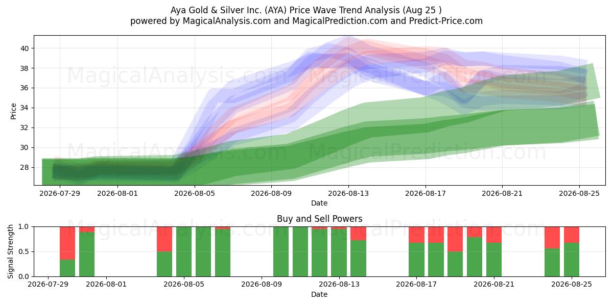  Aya Gold & Silver Inc. (AYA) Support and Resistance area (24 Aug) 