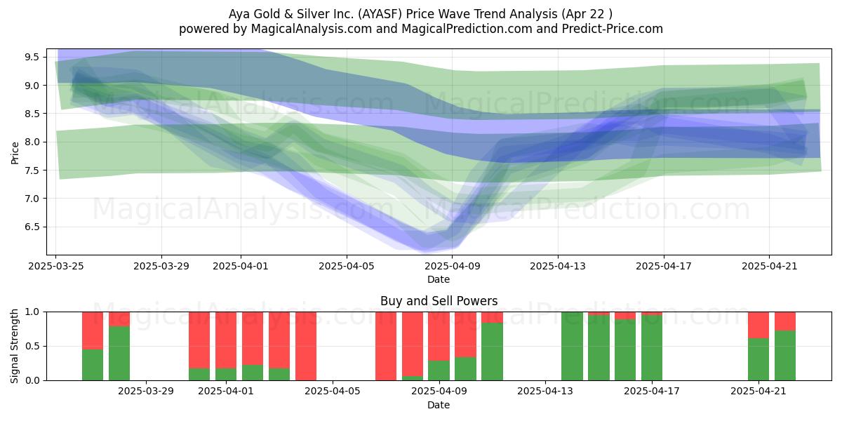  Aya Gold & Silver Inc. (AYASF) Support and Resistance area (22 Apr) 