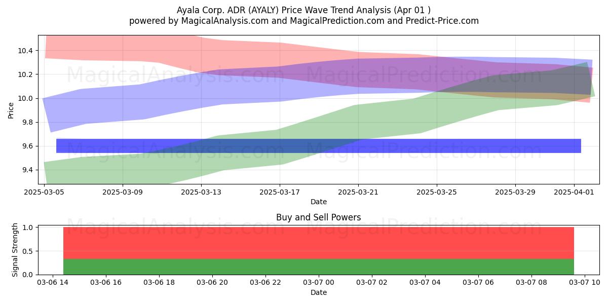  Ayala Corp. ADR (AYALY) Support and Resistance area (22 Apr) 