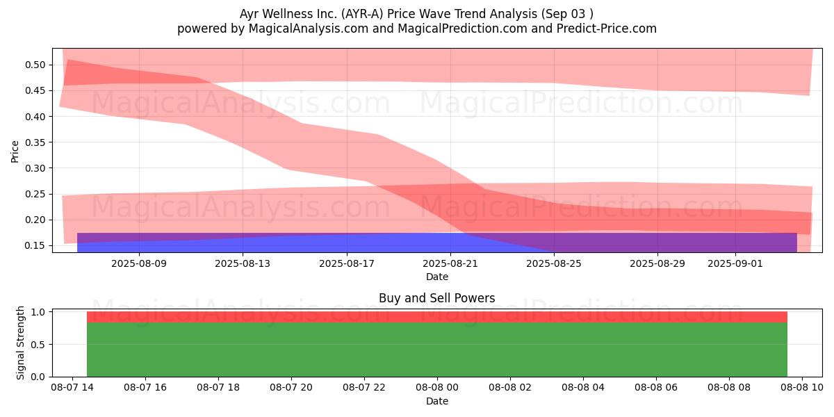  Ayr Wellness Inc. (AYR-A) Support and Resistance area (29 Jul) 