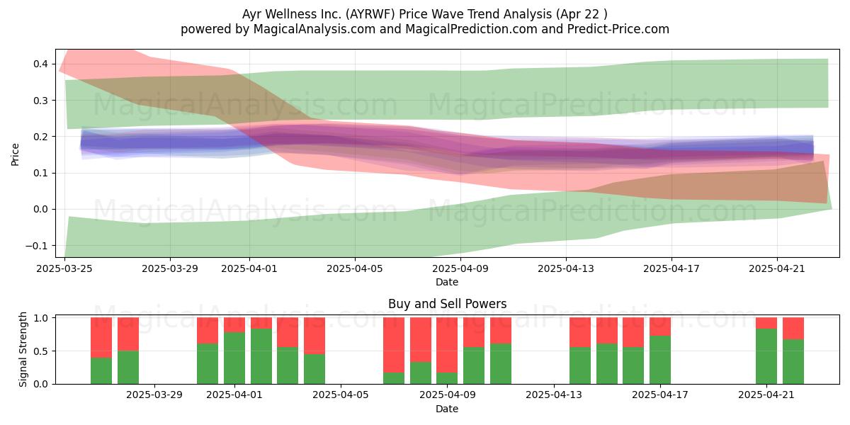  Ayr Wellness Inc. (AYRWF) Support and Resistance area (22 Apr) 