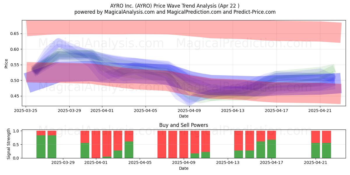  AYRO Inc. (AYRO) Support and Resistance area (22 Apr) 
