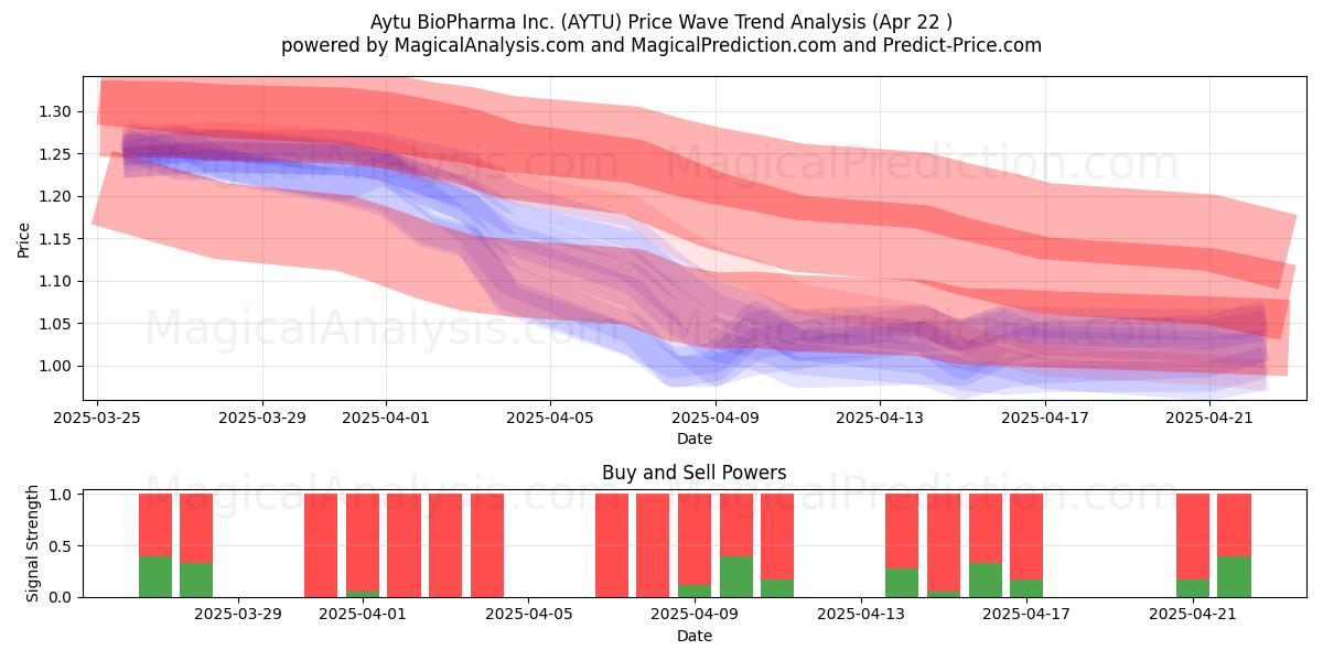  Aytu BioPharma Inc. (AYTU) Support and Resistance area (22 Apr) 