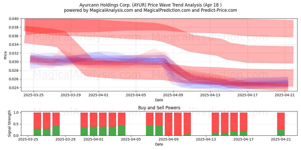  Ayurcann Holdings Corp. (AYUR) Support and Resistance area (18 Apr) 
