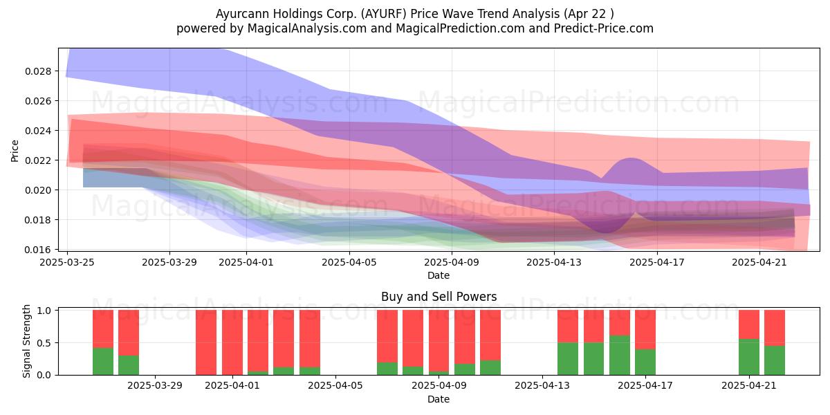  Ayurcann Holdings Corp. (AYURF) Support and Resistance area (22 Apr) 
