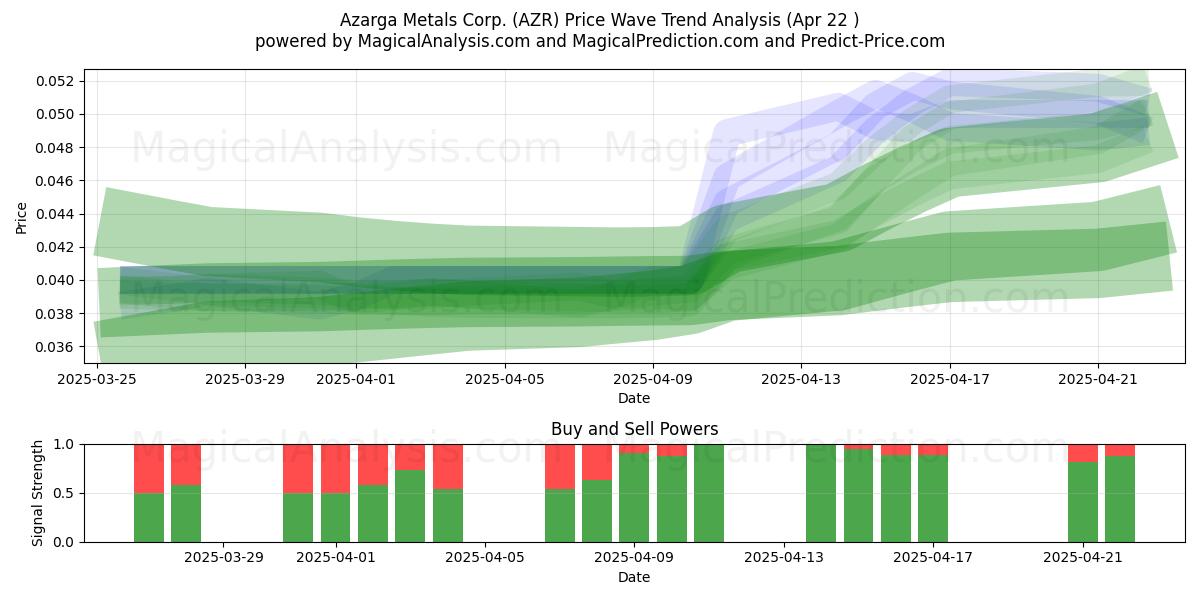 Azarga Metals Corp. (AZR) Support and Resistance area (22 Apr) 