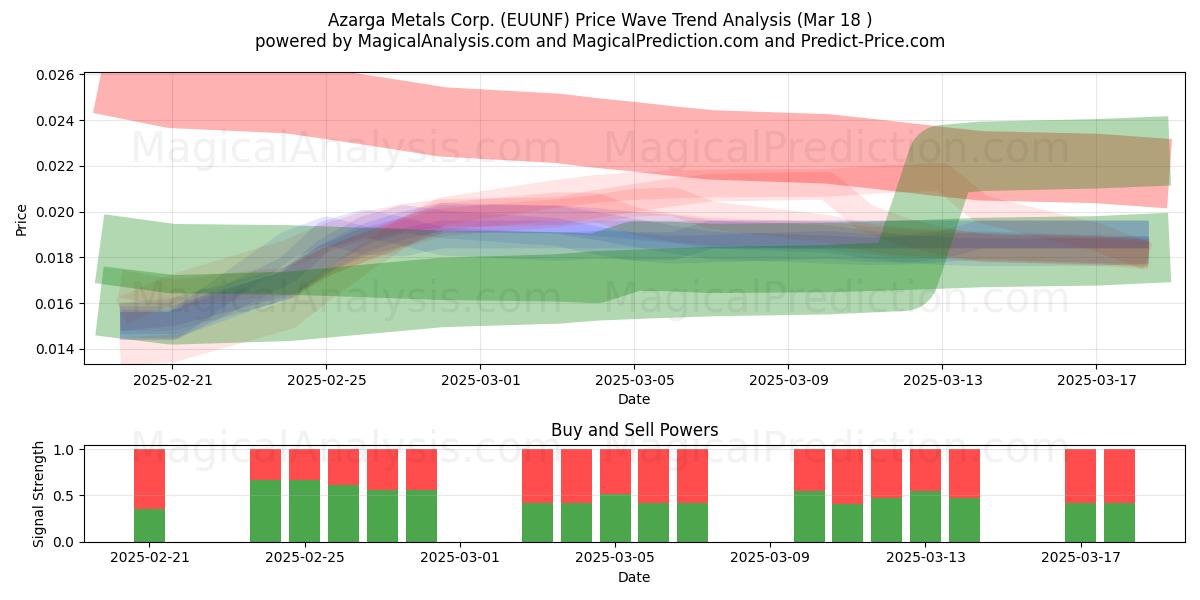  Azarga Metals Corp. (EUUNF) Support and Resistance area (18 Mar) 