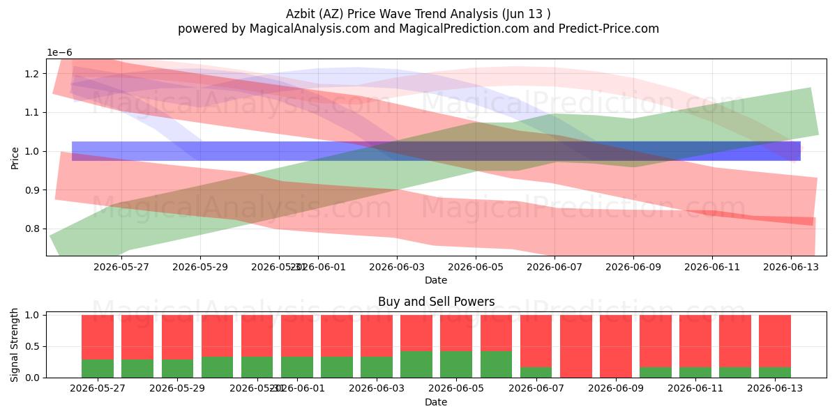  Azbit (AZ) Support and Resistance area (12 Jun) 