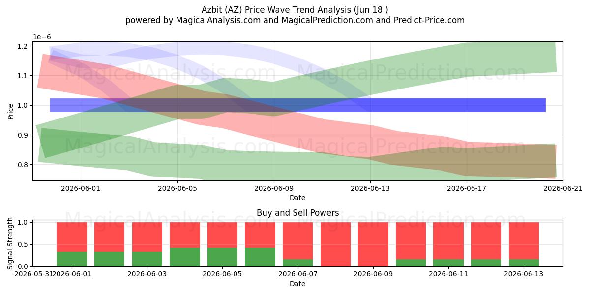  Azbit (AZ) Support and Resistance area (17 Jun) 