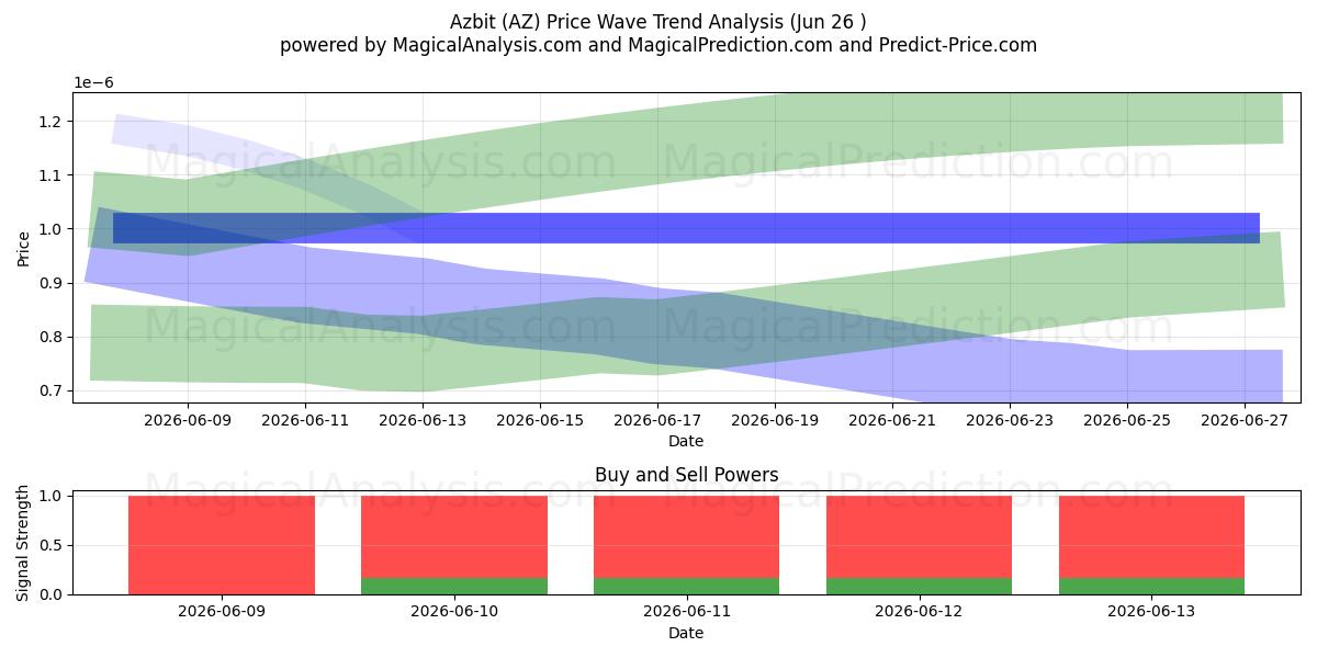  Azbit (AZ) Support and Resistance area (25 Jun) 