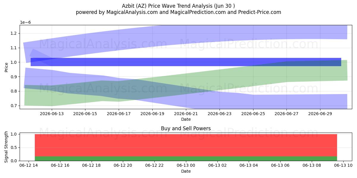  Azbit (AZ) Support and Resistance area (30 Jul) 