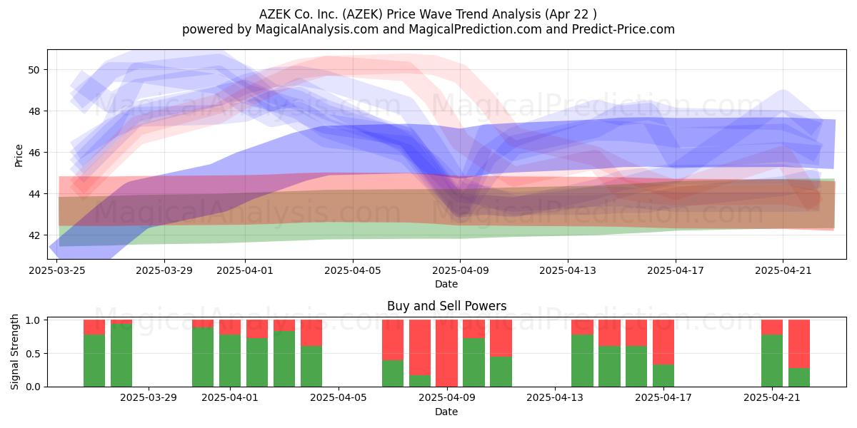  AZEK Co. Inc. (AZEK) Support and Resistance area (22 Apr) 