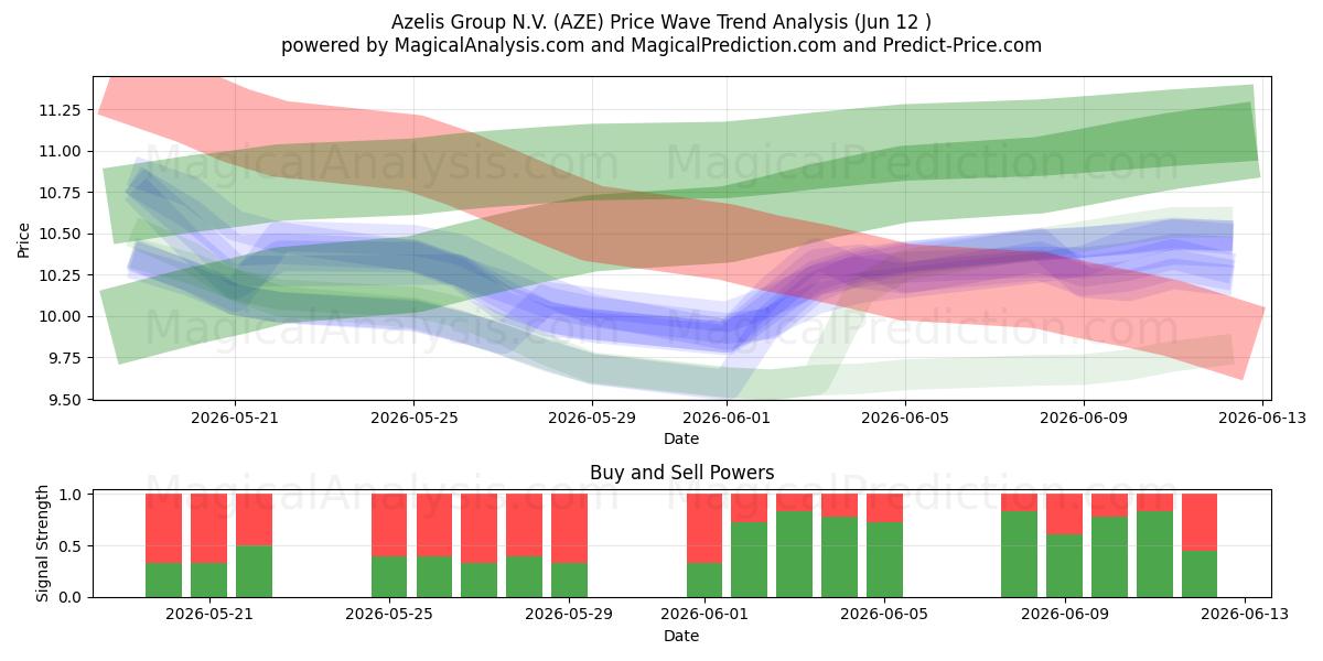  Azelis Group N.V. (AZE) Support and Resistance area (08 Jun) 