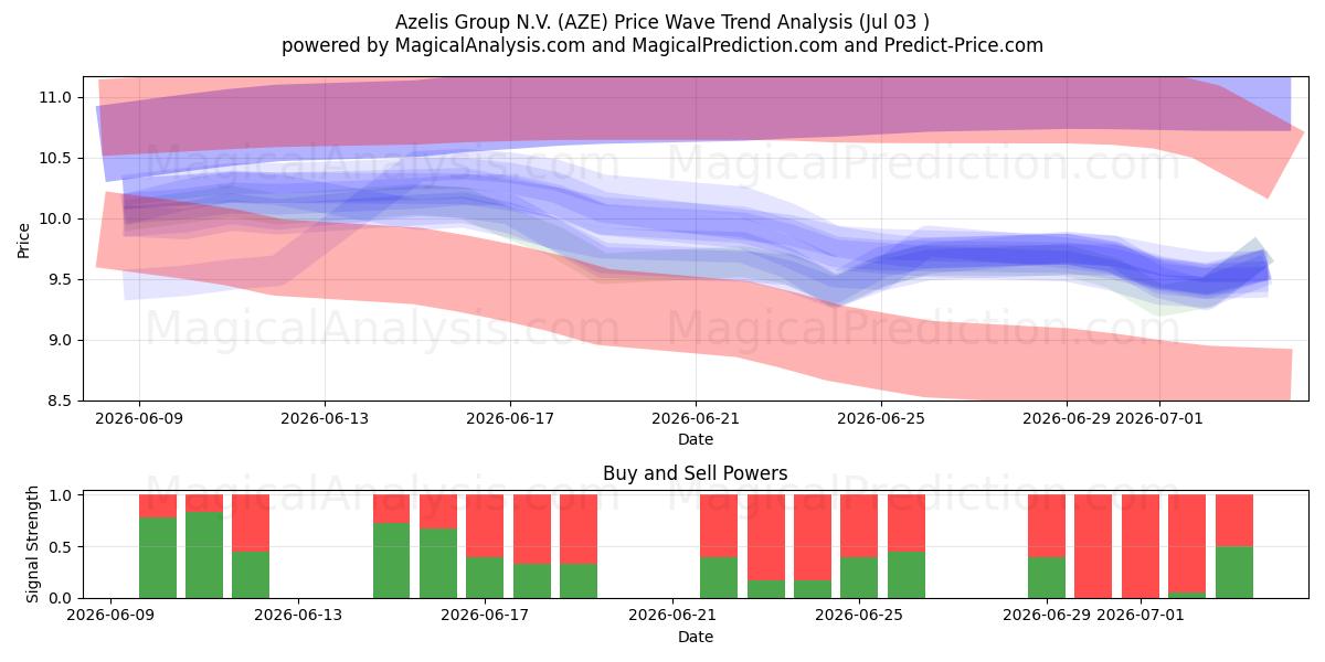  Azelis Group N.V. (AZE) Support and Resistance area (02 Jul) 