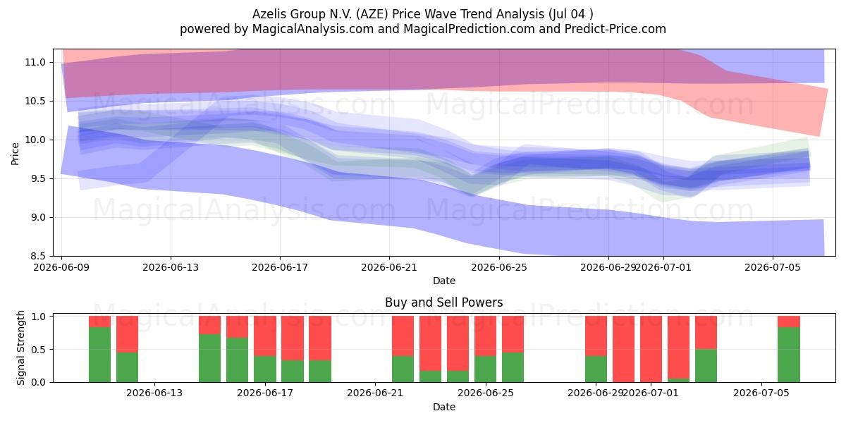  Azelis Group N.V. (AZE) Support and Resistance area (03 Jul) 