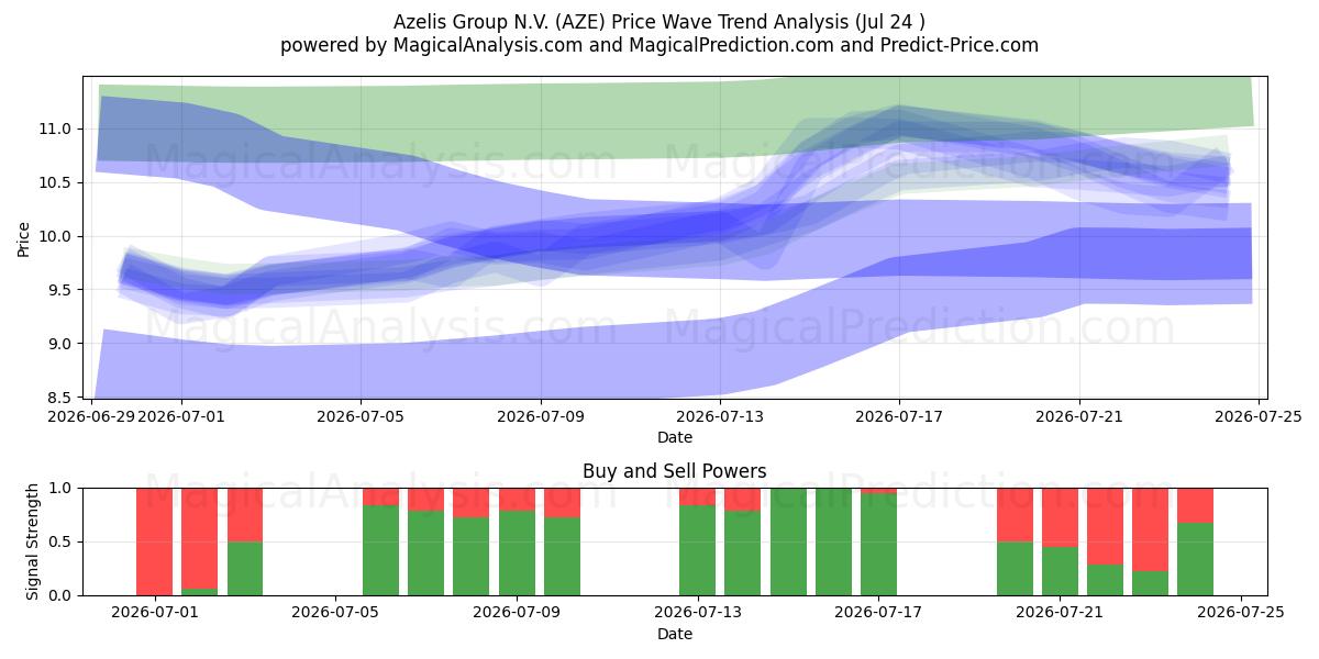  Azelis Group N.V. (AZE) Support and Resistance area (23 Jul) 