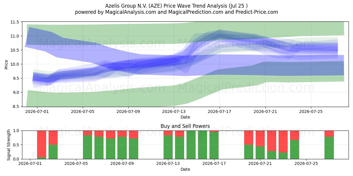  Azelis Group N.V. (AZE) Support and Resistance area (24 Jul) 