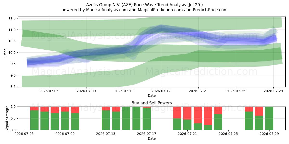  Azelis Group N.V. (AZE) Support and Resistance area (28 Jul) 