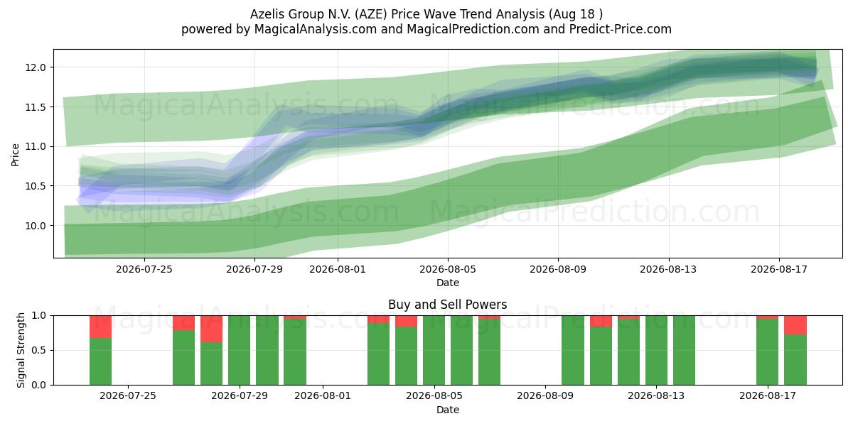  Azelis Group N.V. (AZE) Support and Resistance area (17 Aug) 