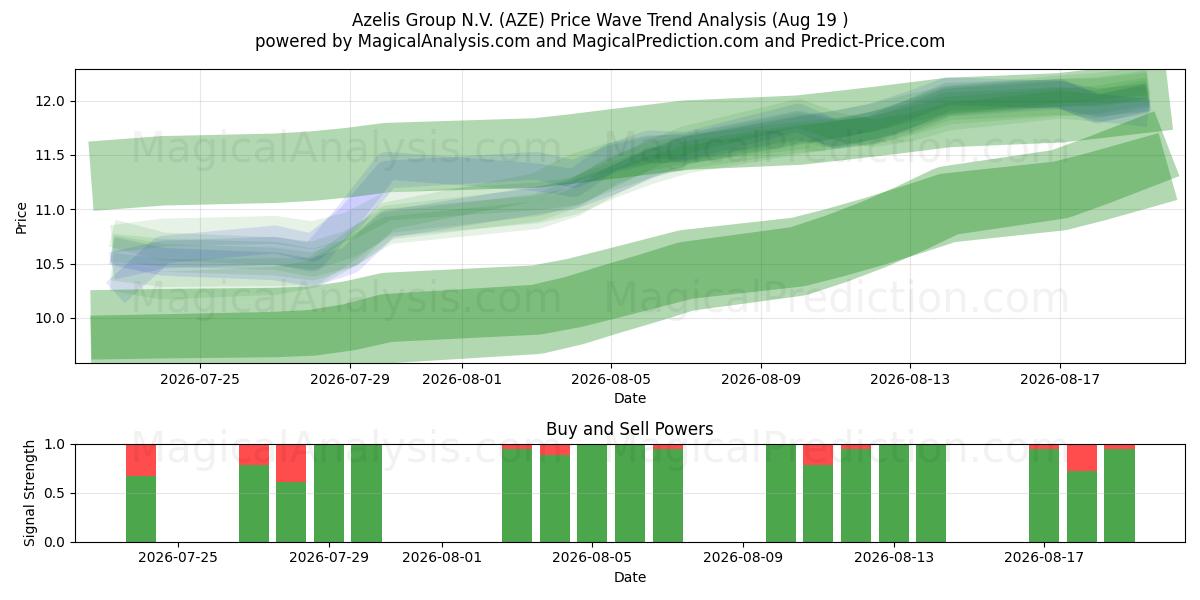  Azelis Group N.V. (AZE) Support and Resistance area (18 Aug) 