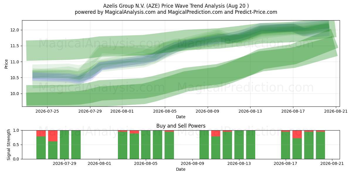  Azelis Group N.V. (AZE) Support and Resistance area (19 Aug) 