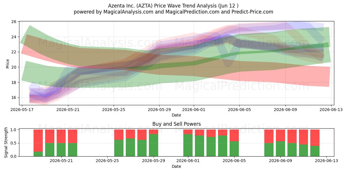 Azenta Inc. (AZTA) Support and Resistance area (11 Jun) 