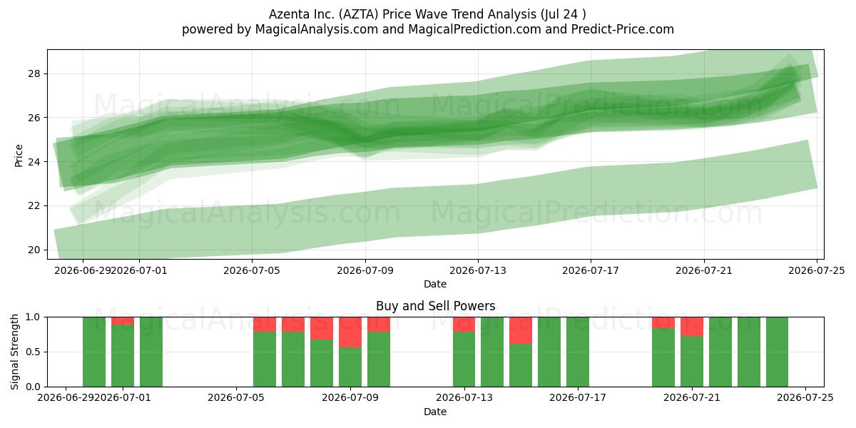  Azenta Inc. (AZTA) Support and Resistance area (23 Jul) 