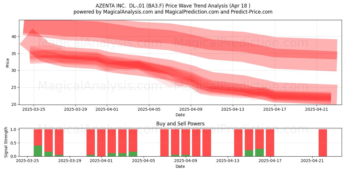  AZENTA INC.  DL-,01 (BA3.F) Support and Resistance area (18 Apr) 