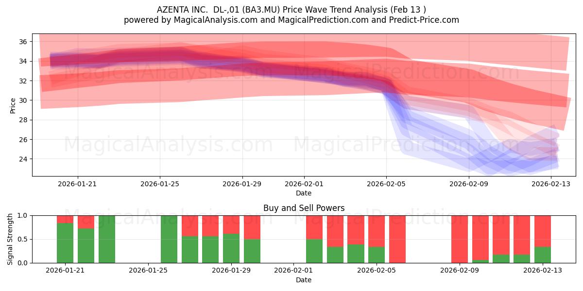  AZENTA INC.  DL-,01 (BA3.MU) Support and Resistance area (12 Feb) 