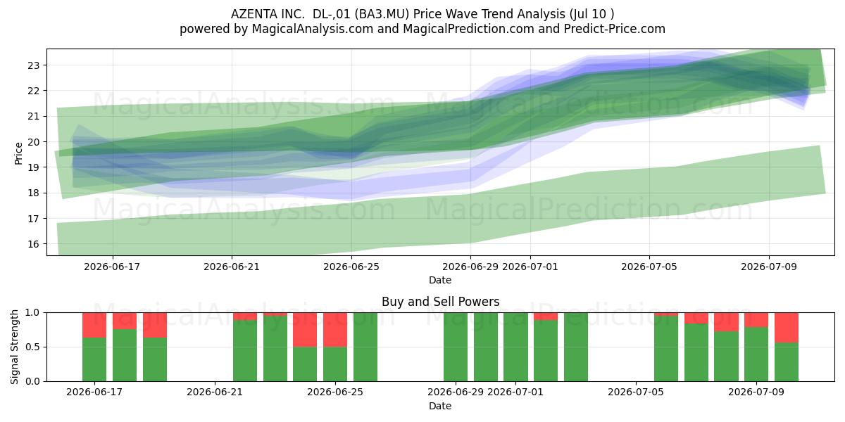  AZENTA INC.  DL-,01 (BA3.MU) Support and Resistance area (09 Jul) 