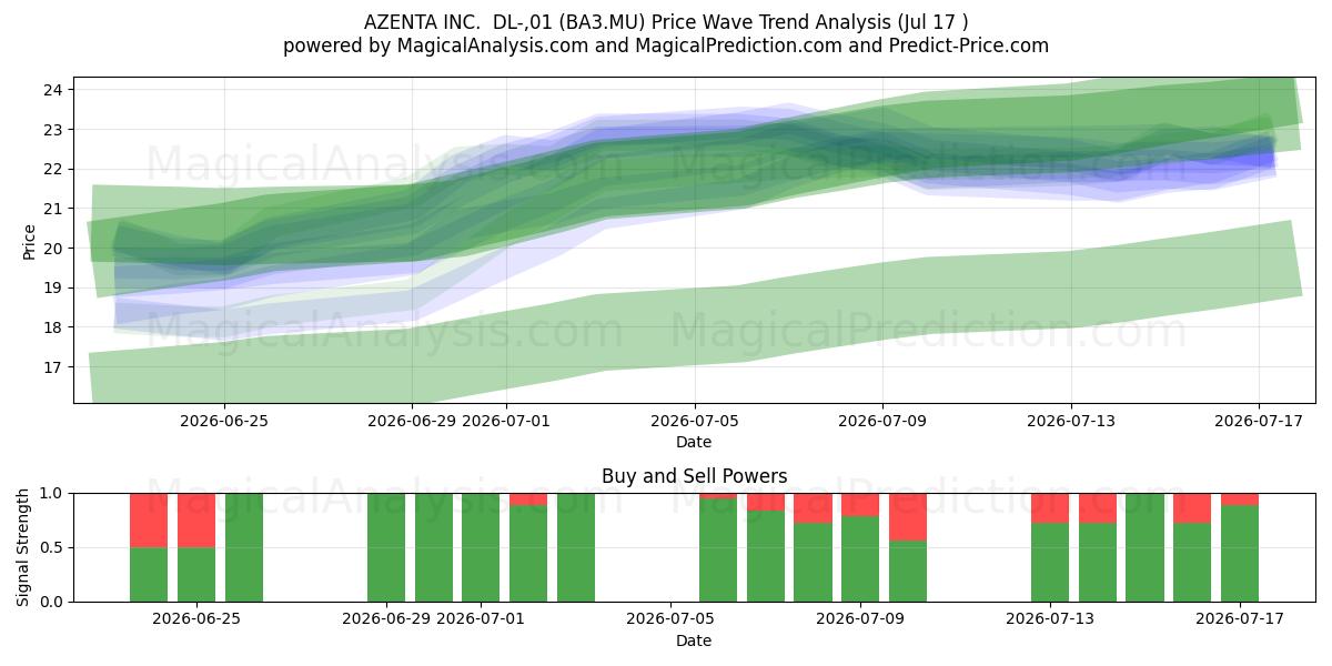  AZENTA INC.  DL-,01 (BA3.MU) Support and Resistance area (16 Jul) 