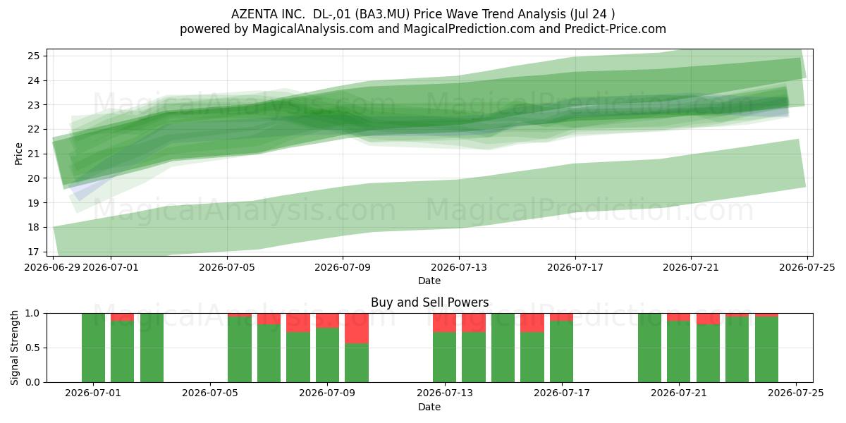  AZENTA INC.  DL-,01 (BA3.MU) Support and Resistance area (23 Jul) 