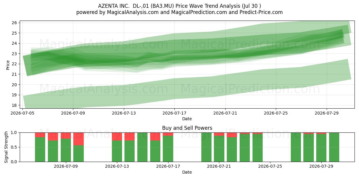 AZENTA INC.  DL-,01 (BA3.MU) Support and Resistance area (29 Jul) 