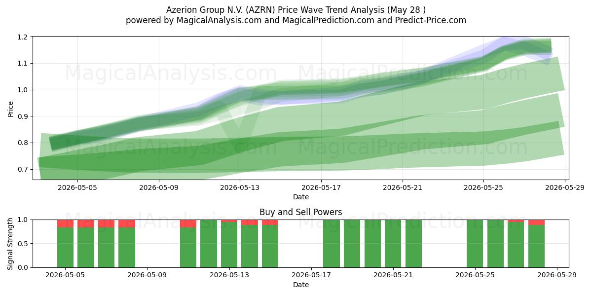  Azerion Group N.V. (AZRN) Support and Resistance area (26 May) 
