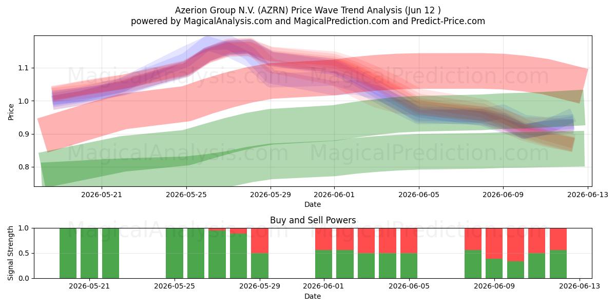  Azerion Group N.V. (AZRN) Support and Resistance area (11 Jun) 