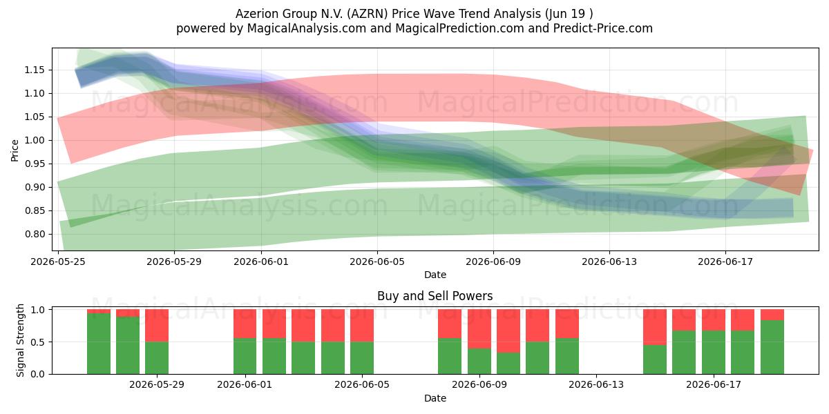  Azerion Group N.V. (AZRN) Support and Resistance area (18 Jun) 
