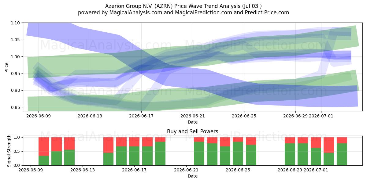  Azerion Group N.V. (AZRN) Support and Resistance area (02 Jul) 