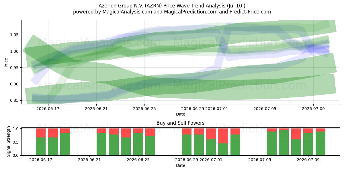  Azerion Group N.V. (AZRN) Support and Resistance area (09 Jul) 