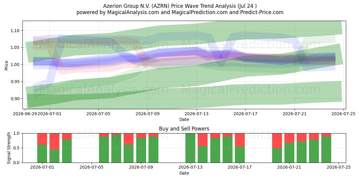  Azerion Group N.V. (AZRN) Support and Resistance area (23 Jul) 