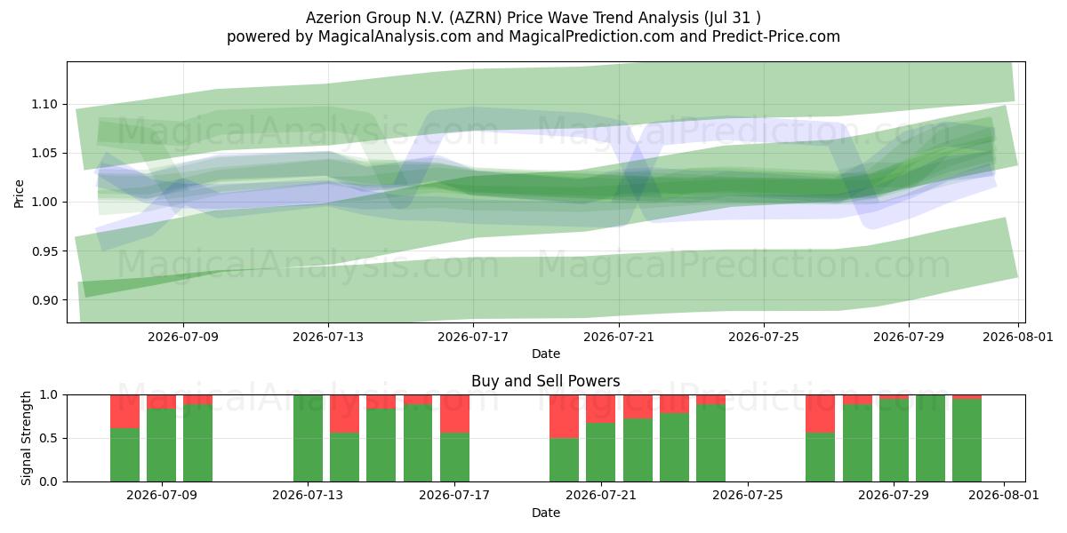  Azerion Group N.V. (AZRN) Support and Resistance area (30 Jul) 