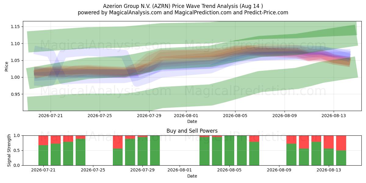  Azerion Group N.V. (AZRN) Support and Resistance area (13 Aug) 
