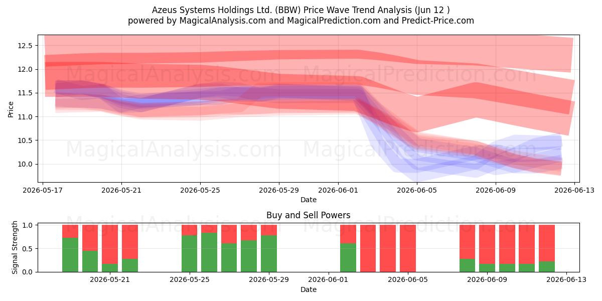  Azeus Systems Holdings Ltd. (BBW) Support and Resistance area (11 Jun) 