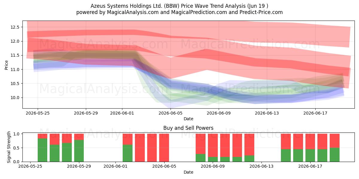  Azeus Systems Holdings Ltd. (BBW) Support and Resistance area (18 Jun) 