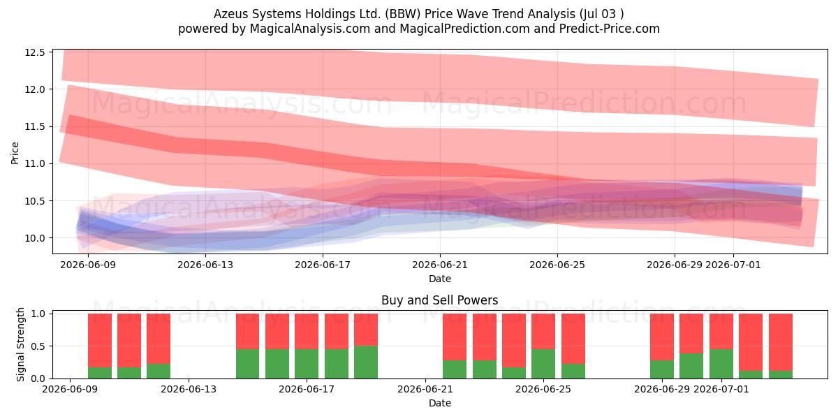  Azeus Systems Holdings Ltd. (BBW) Support and Resistance area (02 Jul) 