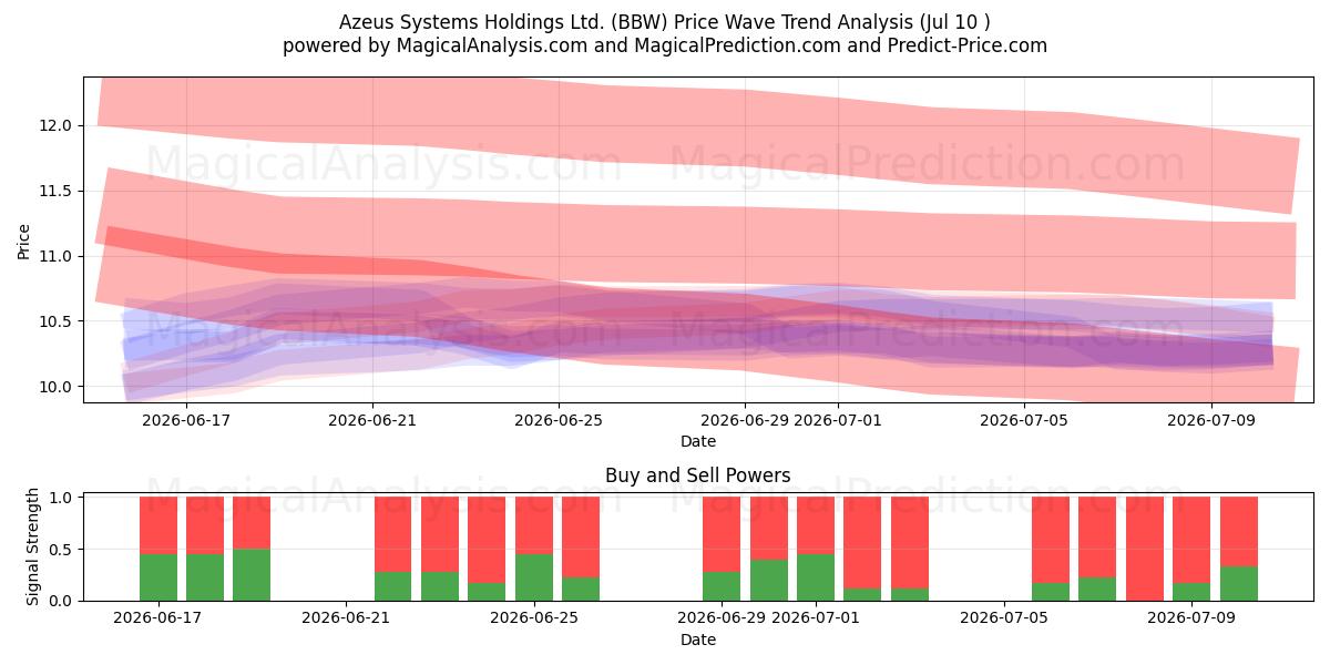  Azeus Systems Holdings Ltd. (BBW) Support and Resistance area (09 Jul) 
